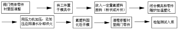 好色先生黄污版氟塑料襯裏層的質量要求